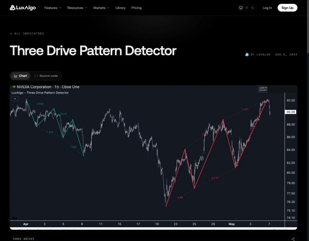 Fresh capture of LuxAlgo Three Drive Pattern Detector product page showing labeled harmonic sequences on an NVIDIA 15-minute chart