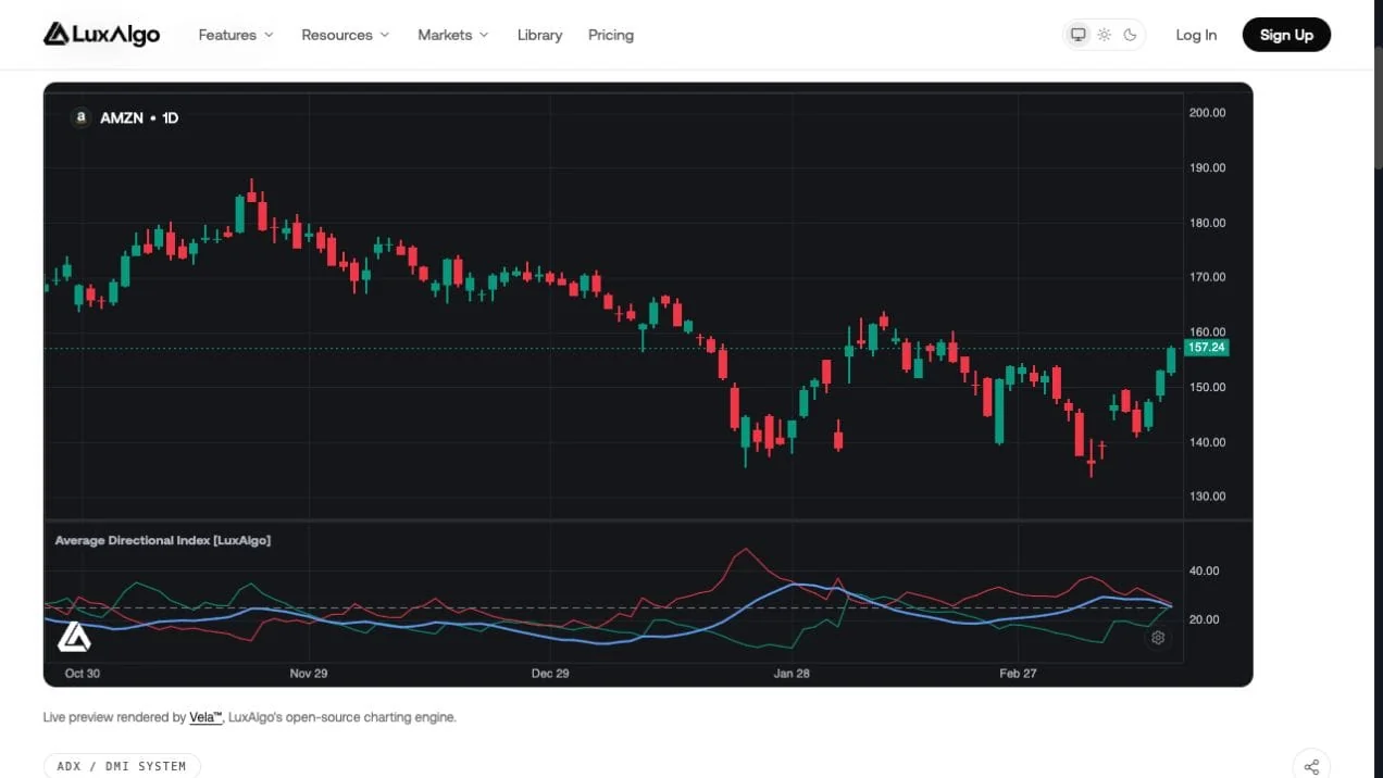 LuxAlgo Average Directional Index preview showing AMZN daily candles with ADX and the two directional-indicator curves beneath price