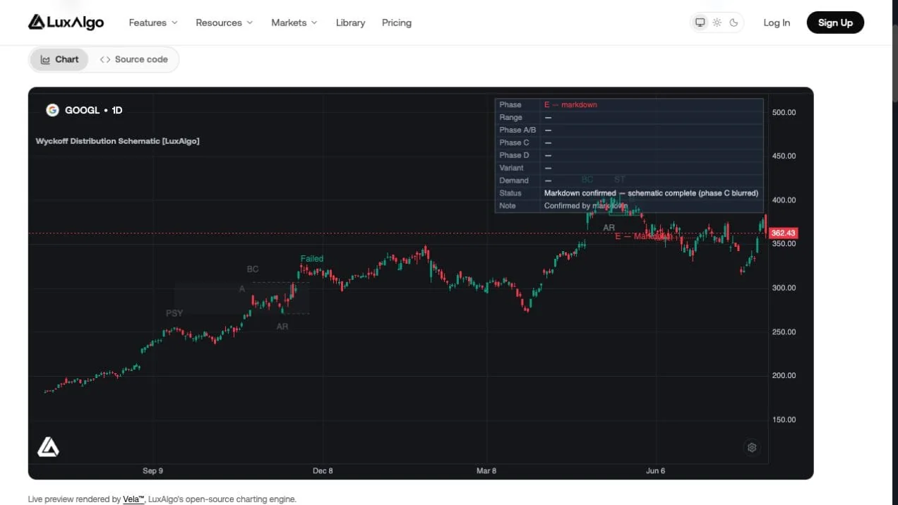 LuxAlgo native Wyckoff Distribution Schematic preview on a GOOGL daily chart showing historical event labels, a Failed candidate and a Phase E dashboard