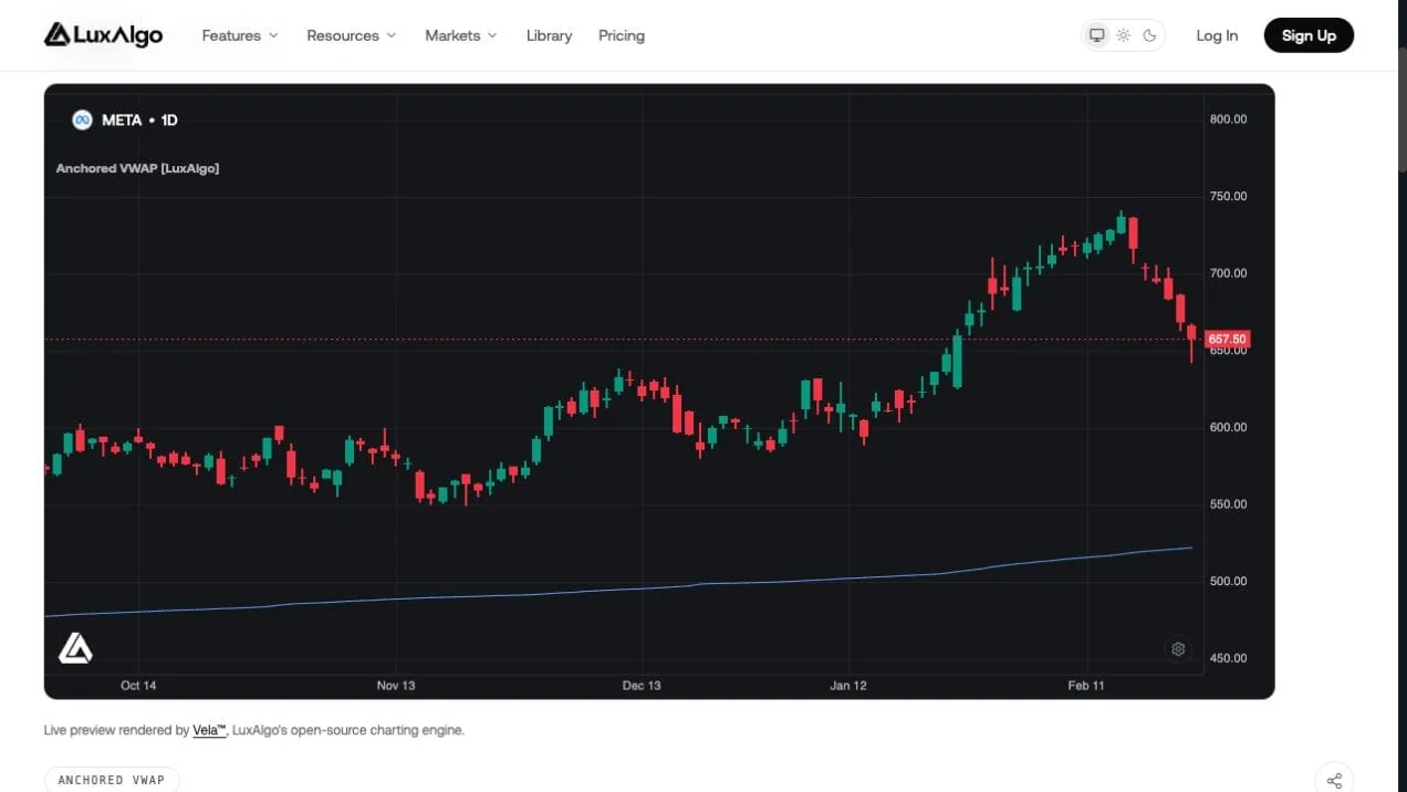 Fresh LuxAlgo Anchored VWAP Library preview on a META daily chart with a blue anchored average below price