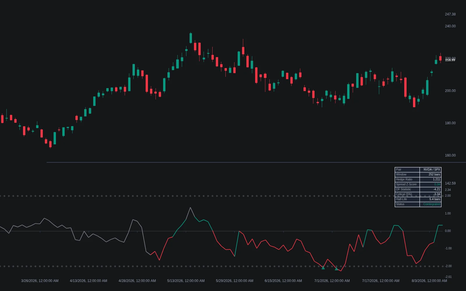 LuxAlgo Cointegration indicator on Quant Charts showing a z-scored spread with entry thresholds and a dashboard reporting hedge ratio, test statistic and half-life