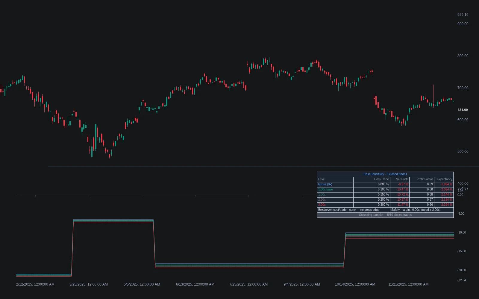 LuxAlgo Cost Sensitivity indicator on Quant Charts plotting gross and net profit curves at escalating cost levels with a dashboard showing breakeven cost, safety margin and verdict