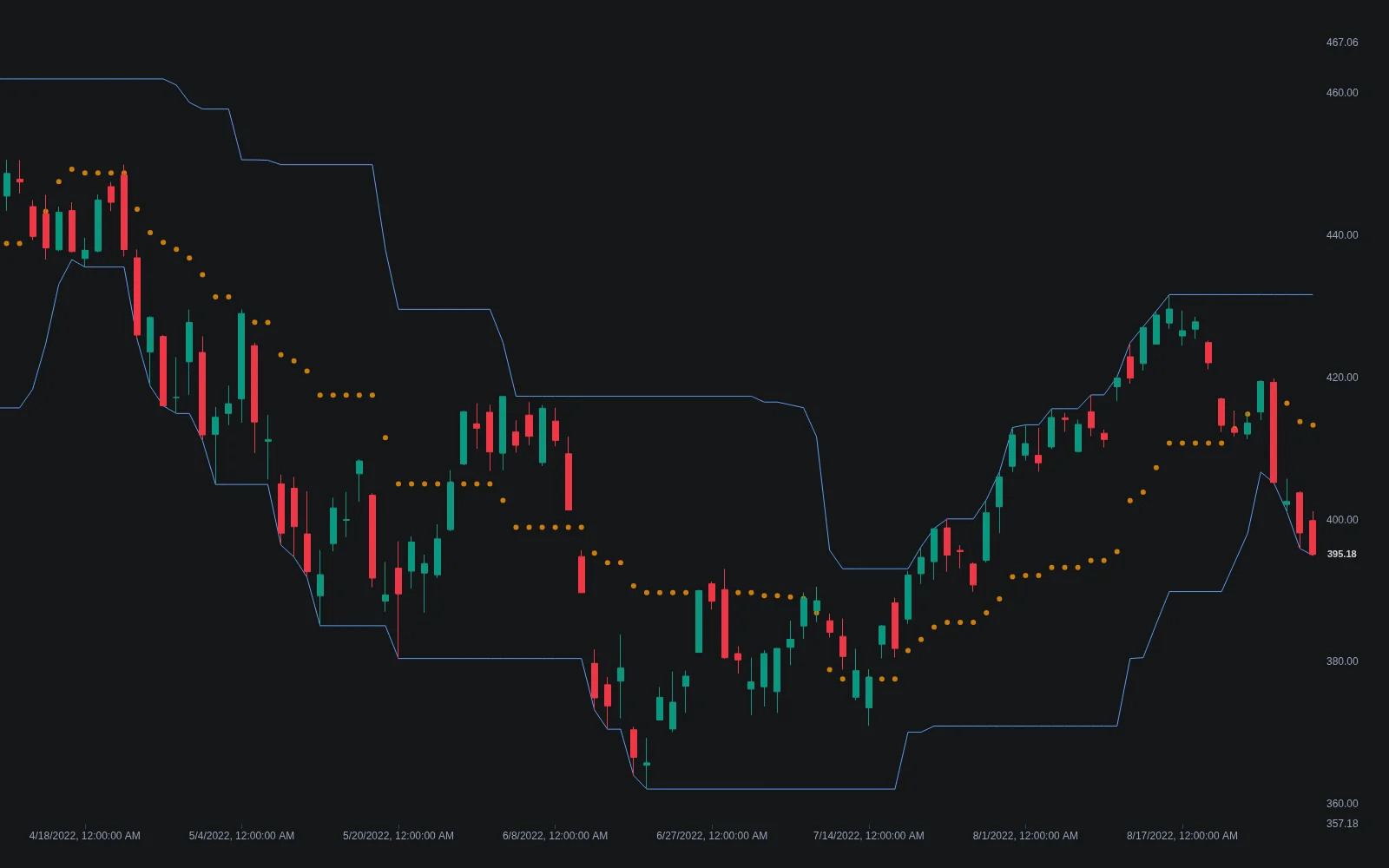 LuxAlgo Donchian Channels indicator on a daily chart showing stepped upper and lower bands around candlesticks with a dotted middle line