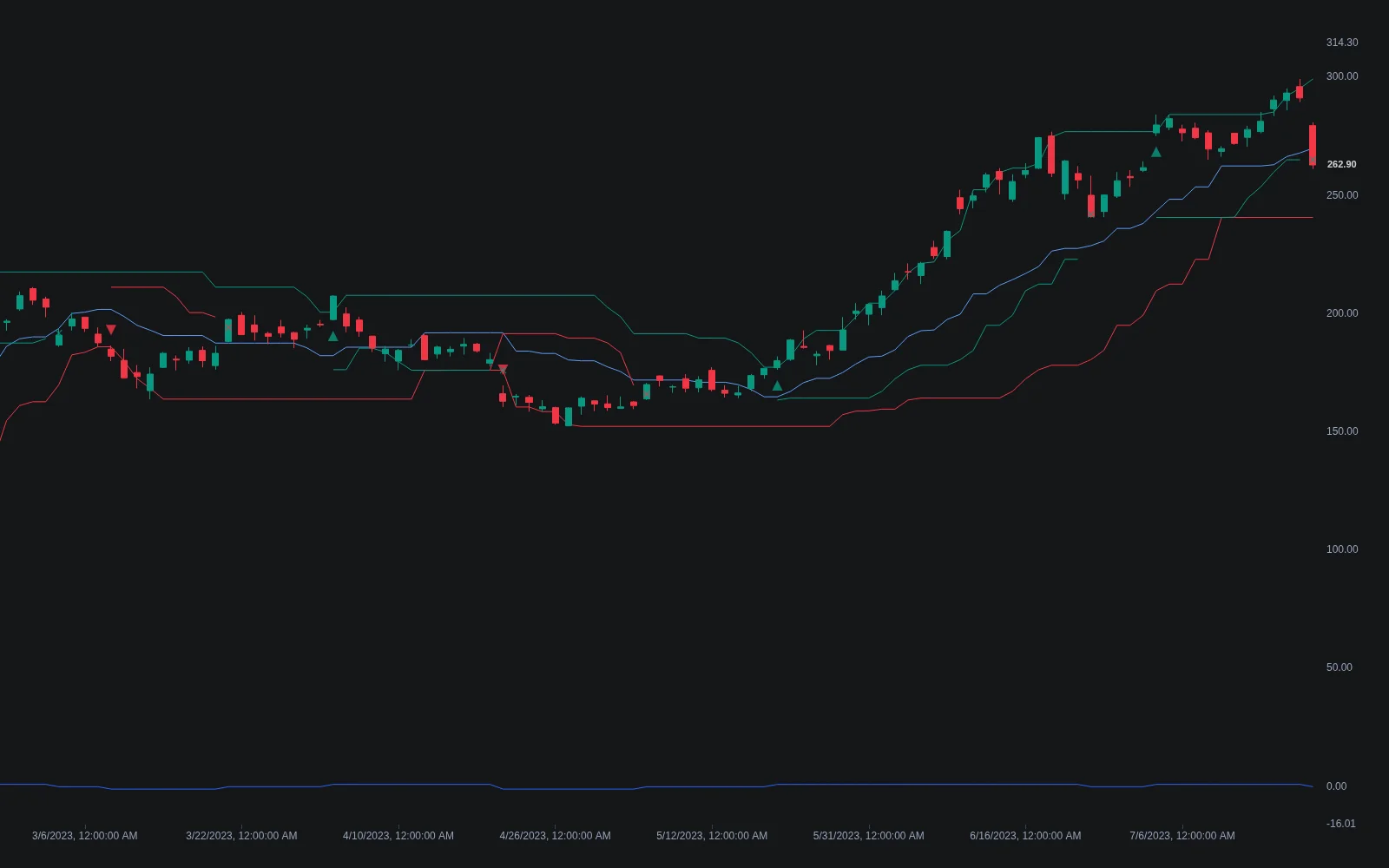 LuxAlgo Donchian Trend Rules on a daily chart showing the entry channel, a trailing exit level, entry triangles and a regime line