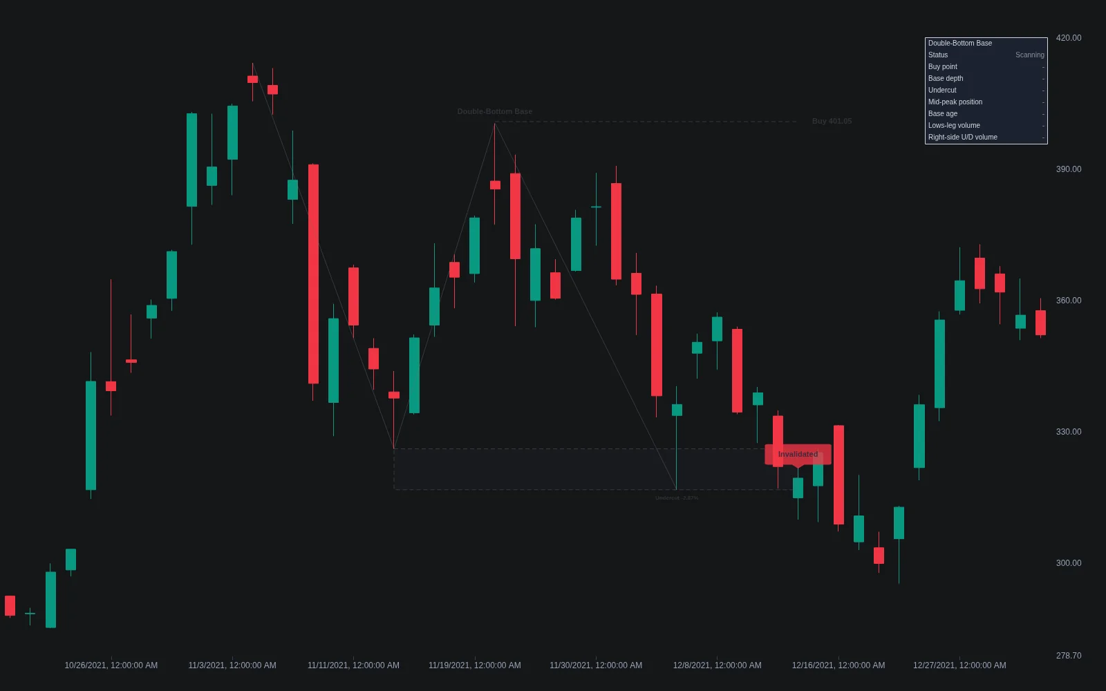 LuxAlgo Double Bottom Base indicator marking two troughs and the neckline between them