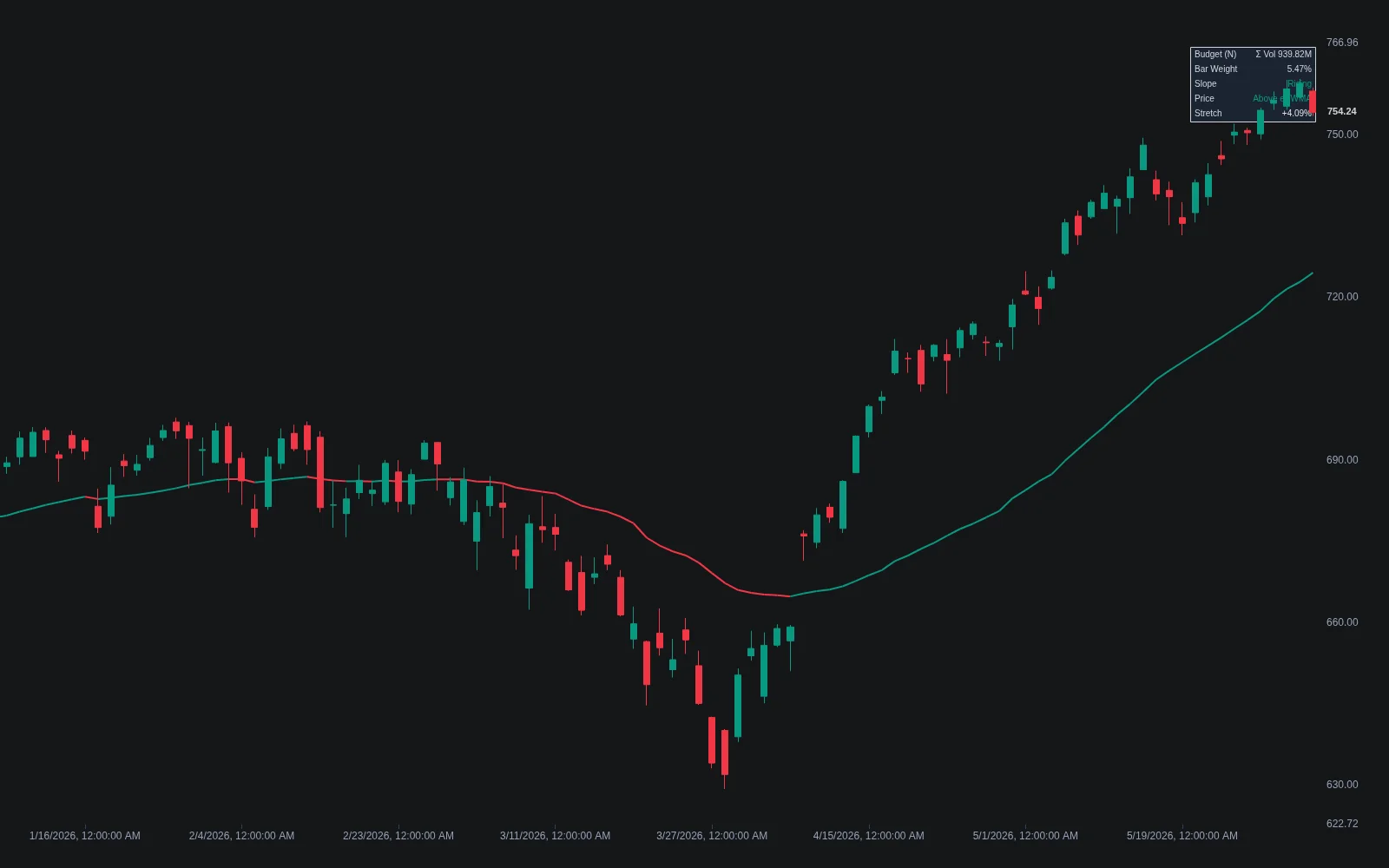 Elastic Volume-weighted MA indicator with slope coloring and a dashboard on a price chart