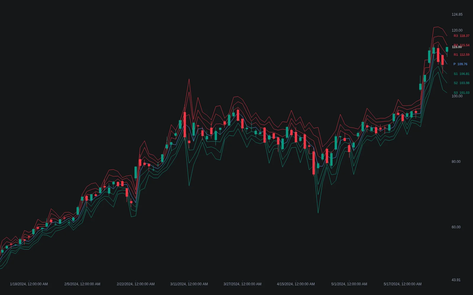 LuxAlgo Floor Pivots indicator on Quant Charts showing the pivot with R1 to R3 and S1 to S3 levels around price
