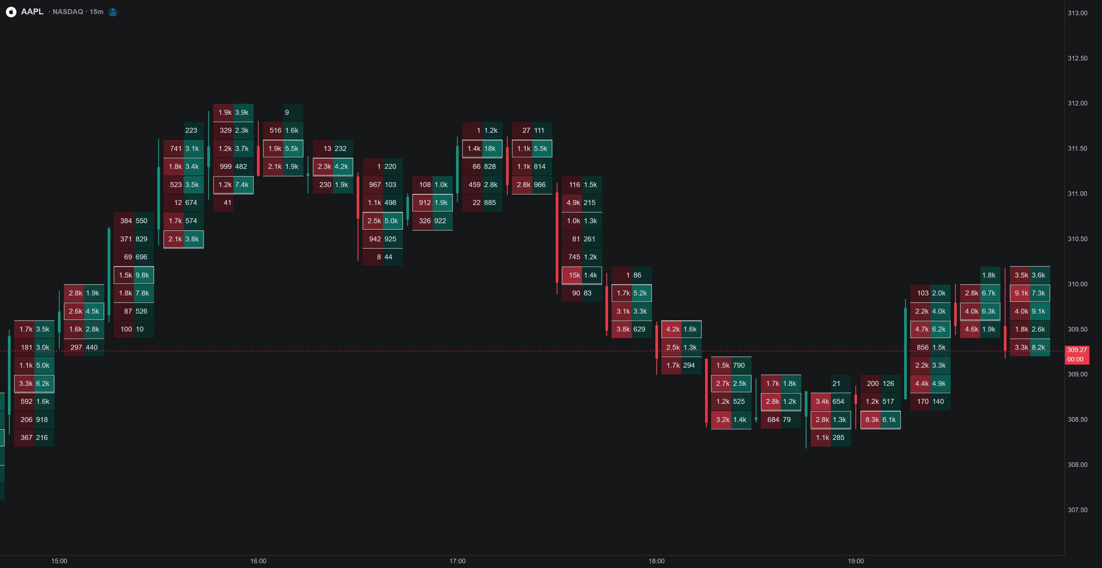 LuxAlgo native footprint ladder showing executed activity by price