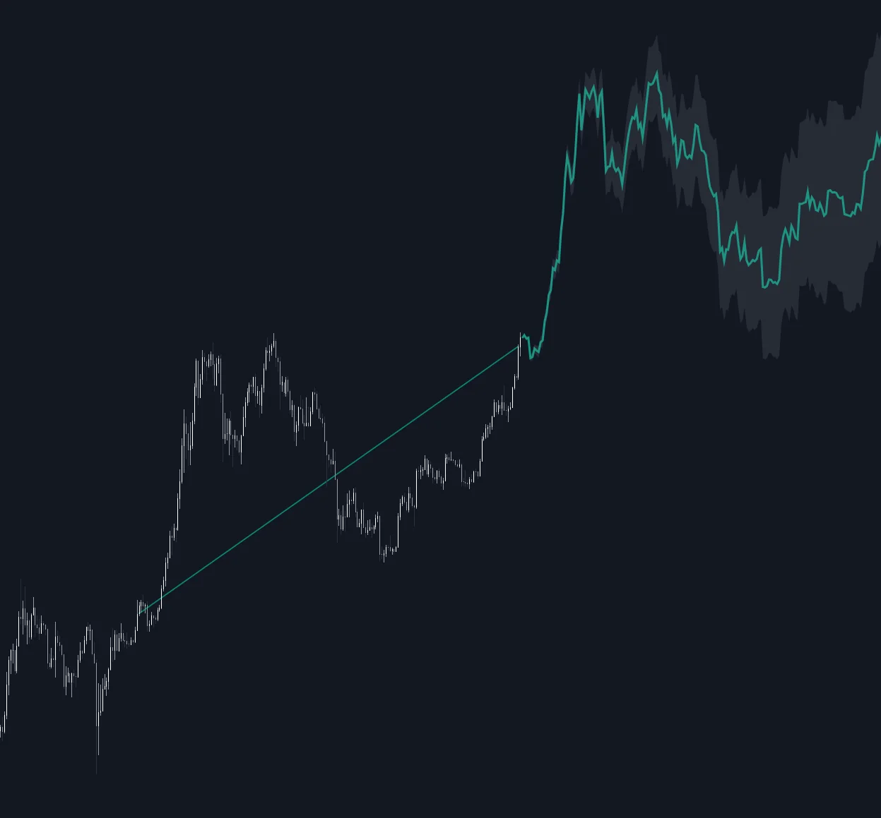 LuxAlgo Historical Price Projection indicator on Quant Charts replaying an anchored historical window forward as a projected price path with a forecast area