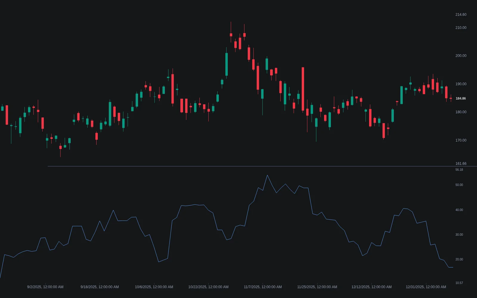 LuxAlgo Historical Volatility on Quant Charts plotted as an annualized percentage line in a pane below a candlestick chart