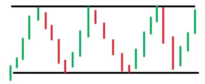Horizontal price channel illustration showing repeated range interactions