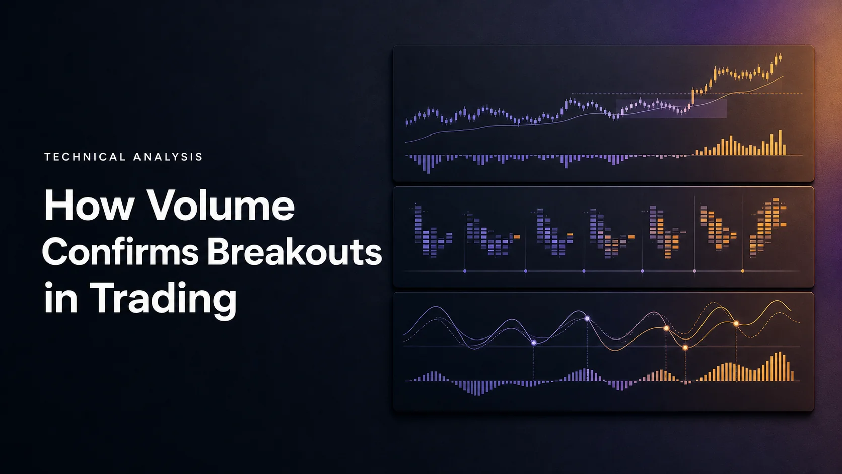 Three chart panels showing a price breakout above a dashed level, volume clusters, and oscillator lines over rising volume bars