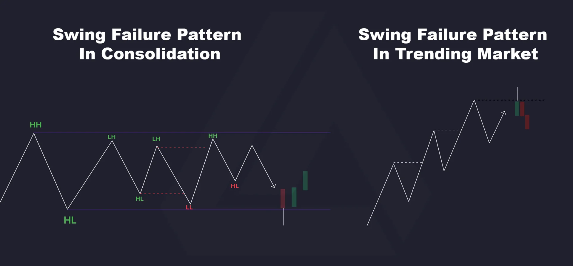 Side-by-side swing failure diagrams in a consolidation and a trending market