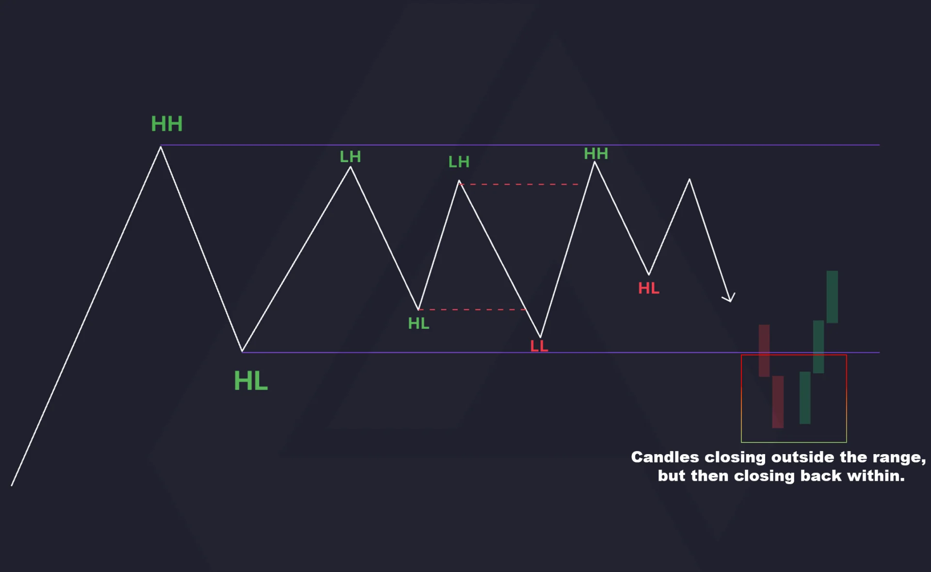 Diagram of price closing outside a consolidation range and then returning inside