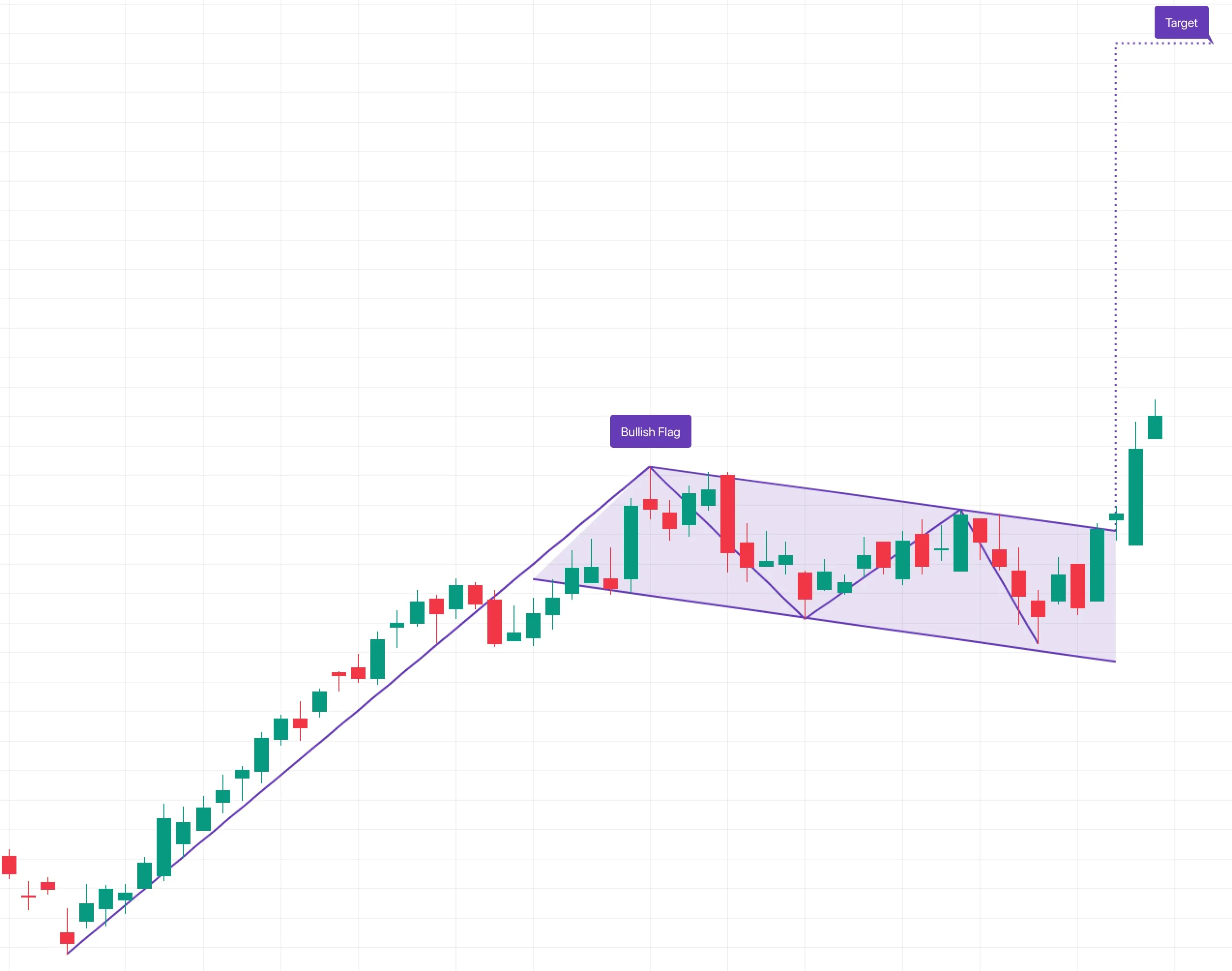Bull-flag illustration with an upward flagpole, descending consolidation, and upward breakout