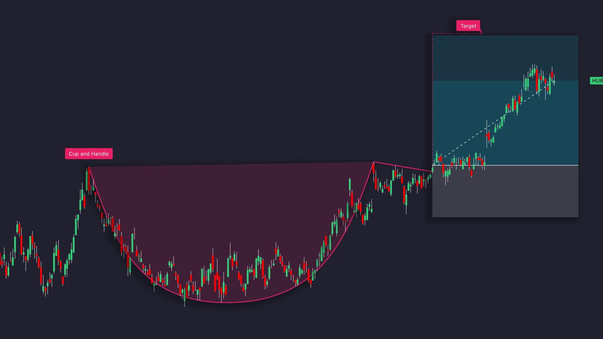 Historical chart with a rounded cup, short handle and projected target above the breakout