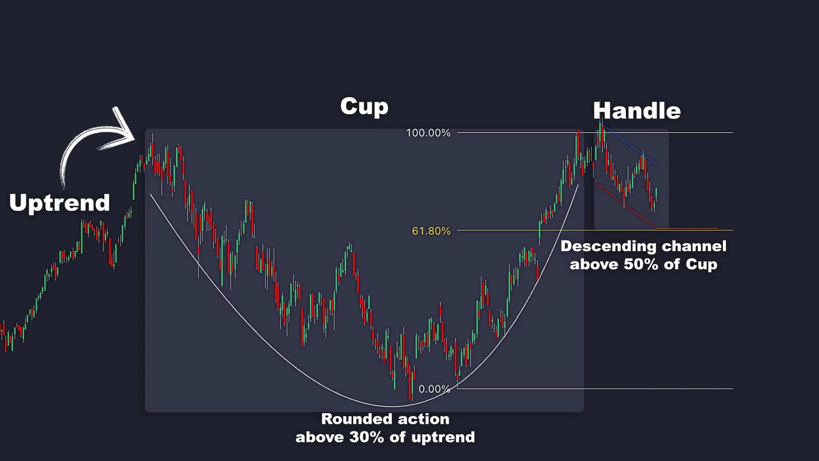 Illustrative rounded cup and upper-half handle with annotated retracement levels