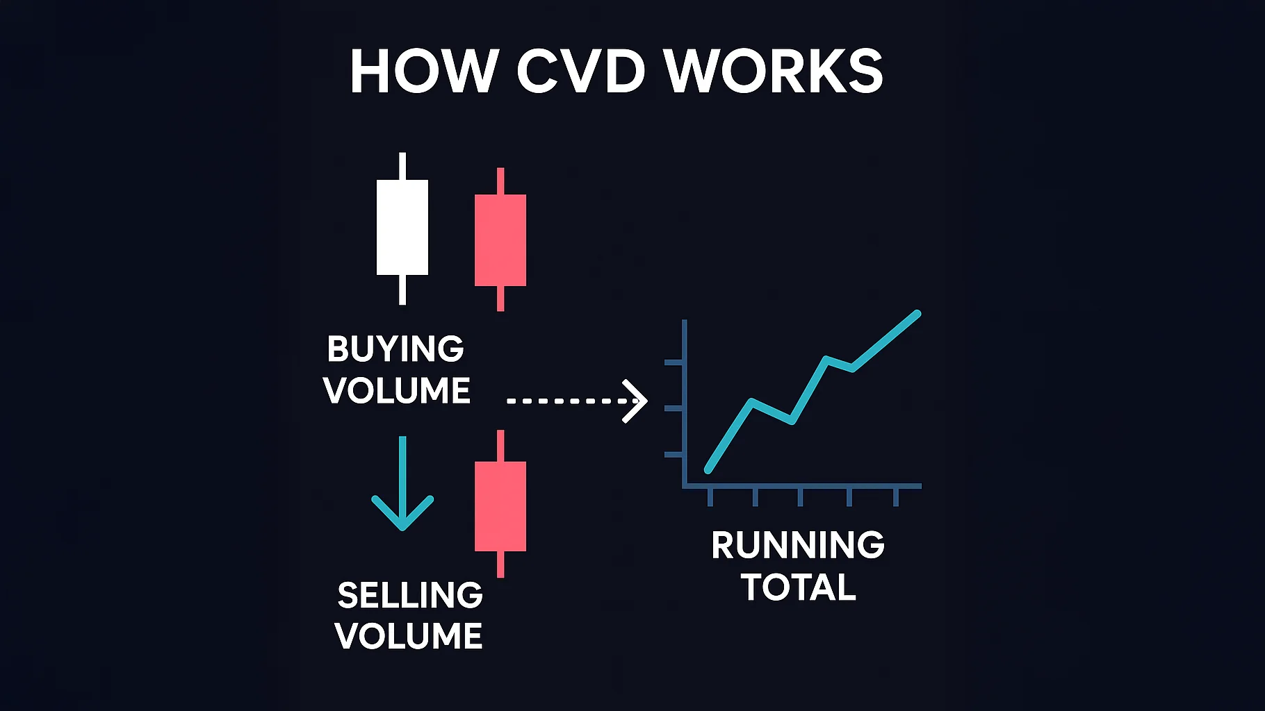 Conceptual illustration of buy and sell volume feeding a cumulative total
