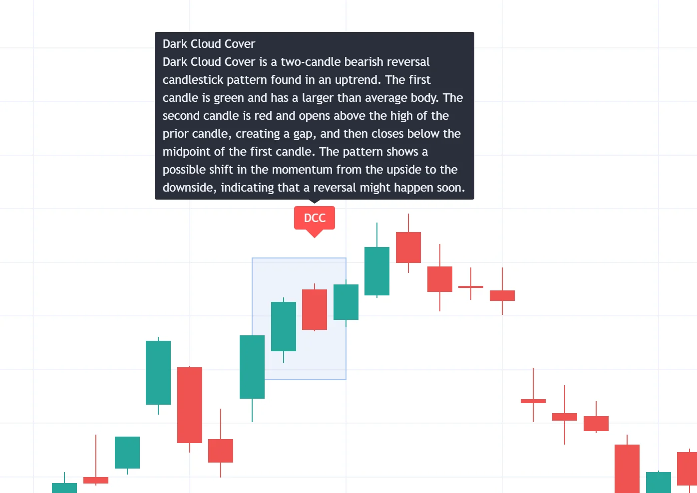 Historical dark cloud cover chart with a highlighted two-candle setup