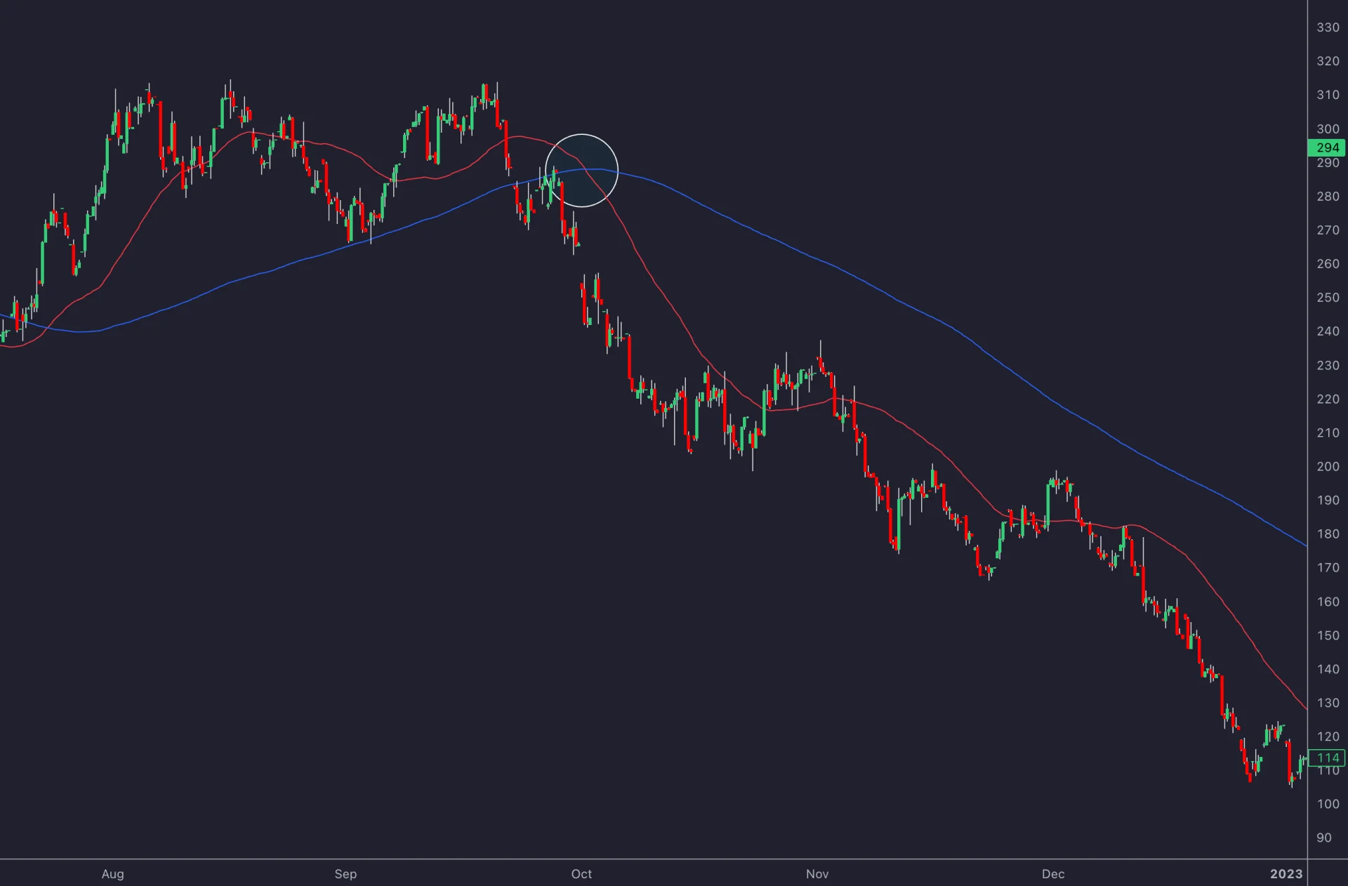 Historical chart with a circled downward cross of a faster red average below a slower blue average