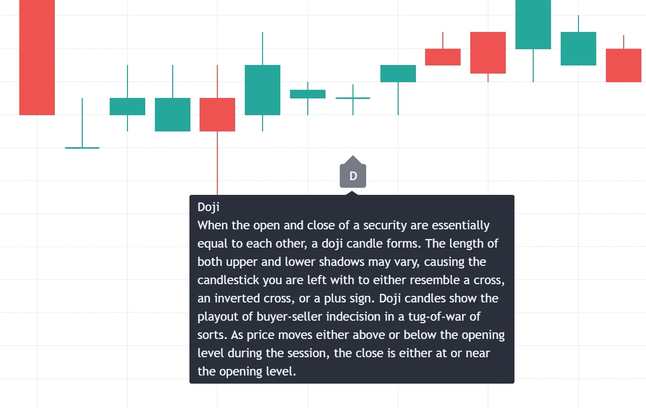 Historical doji illustration showing a candle with its open and close near the same price