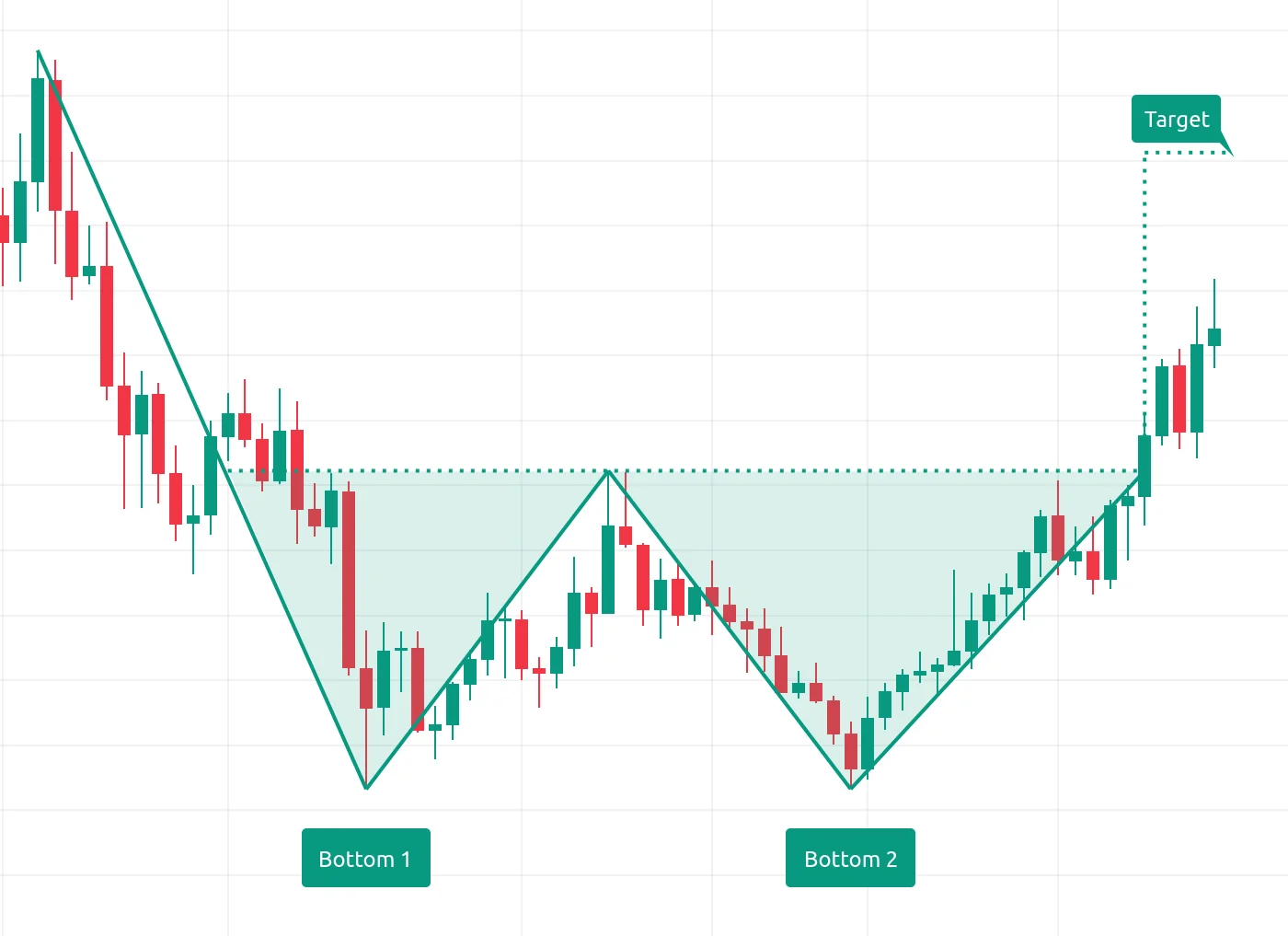 Double-bottom illustration with two lows, intervening resistance, upward breakout, and target