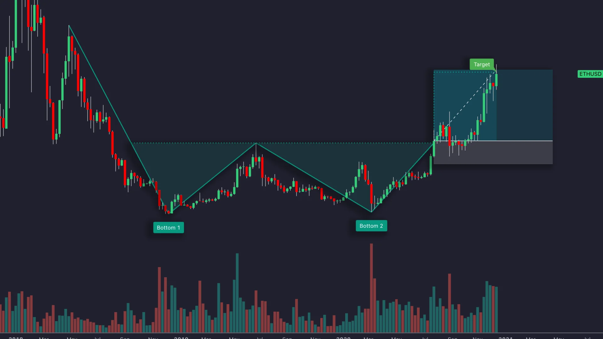 Historical ETHUSD double-bottom chart with a neckline, volume bars and projected target