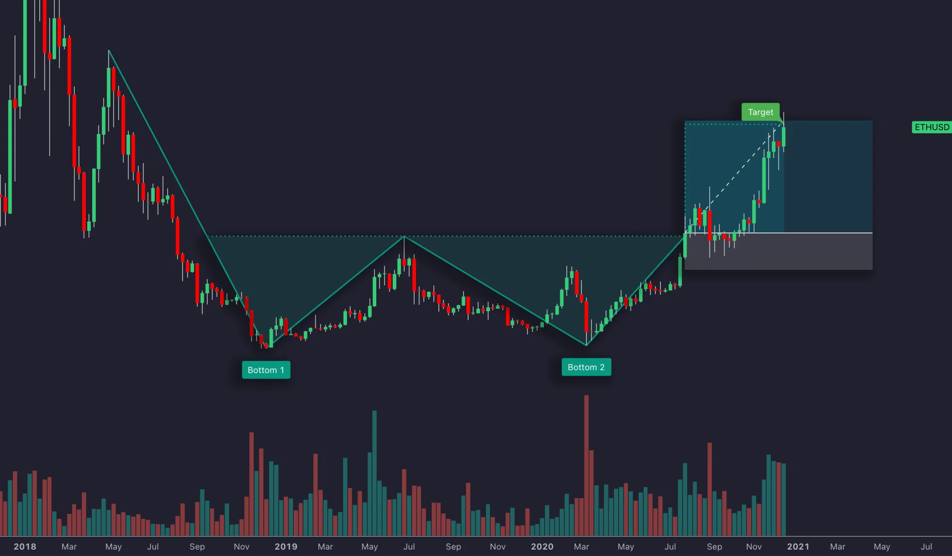 LuxAlgo ETHUSD double-bottom chart with two labeled lows, an intervening peak and a later upside breakout