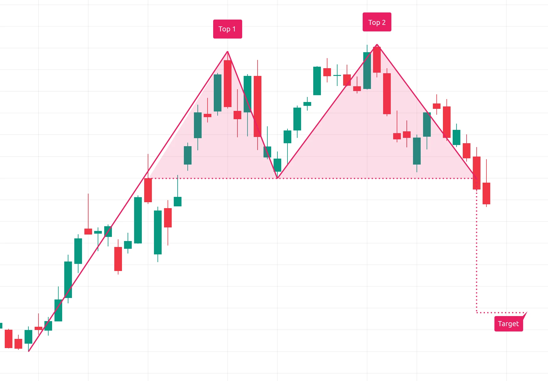 Double-top illustration showing two peaks, a neckline break, and a lower projected target