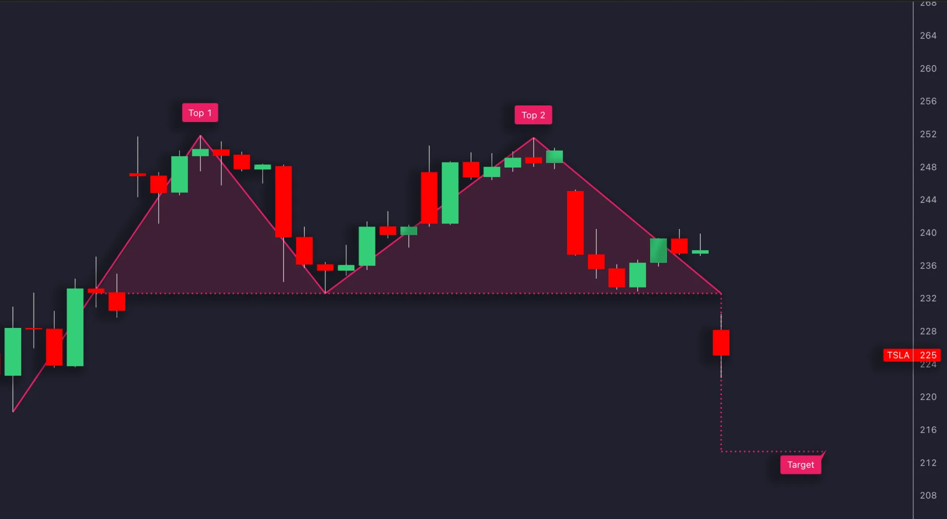 LuxAlgo TSLA double-top illustration with two labeled peaks, neckline breakdown and projected target