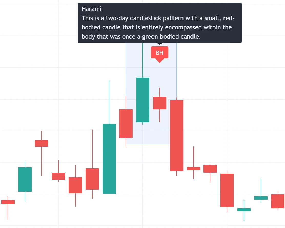 Historical bearish harami showing a small red body within a larger green body