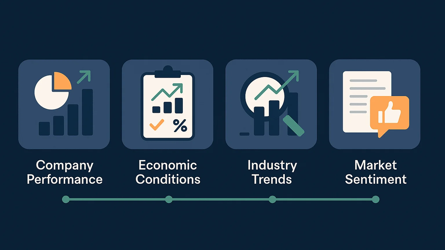 Four stock-price influences: company performance, economic conditions, industry trends, and market sentiment