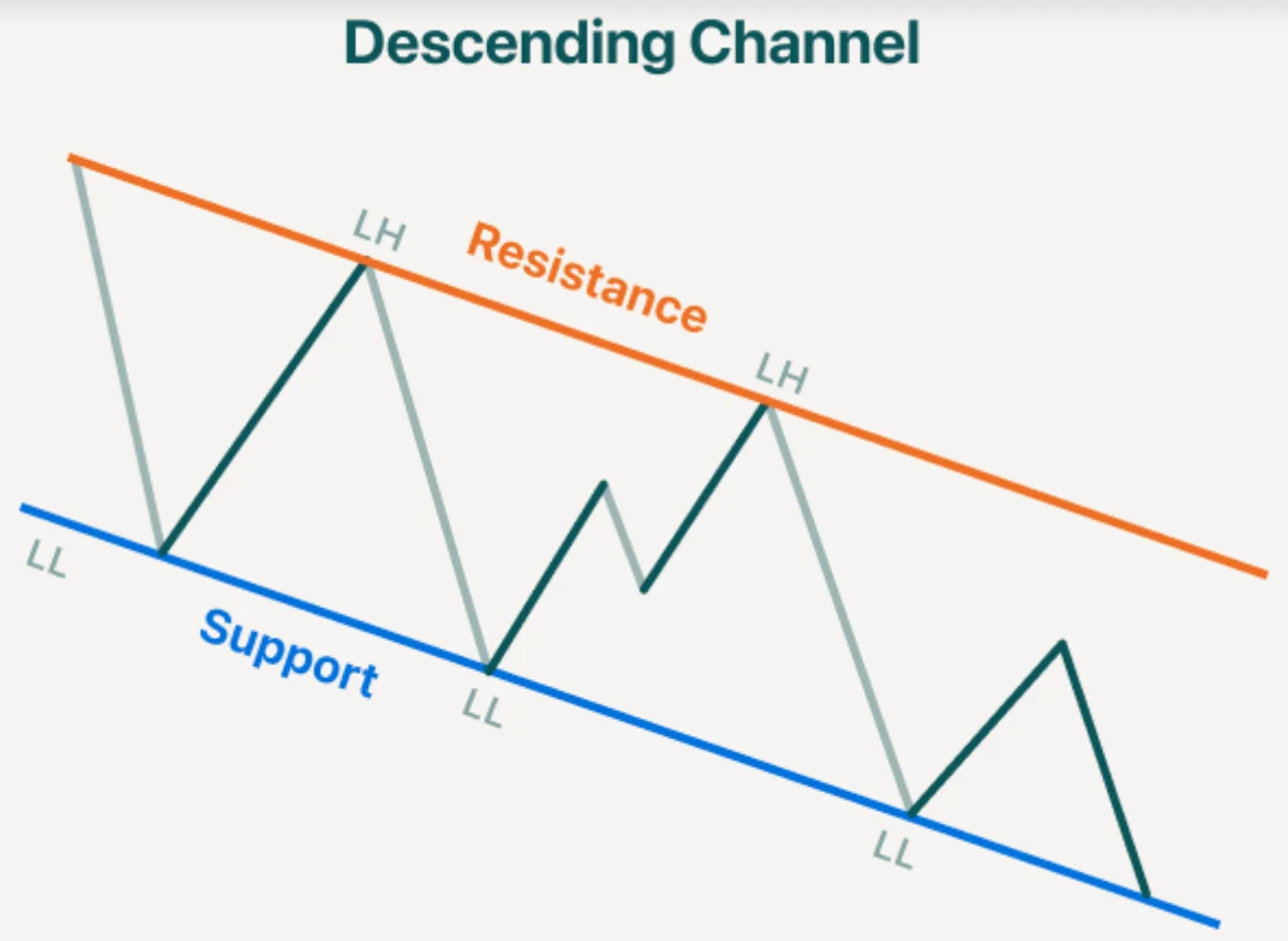 Descending parallel channel illustration with lower highs and lower lows