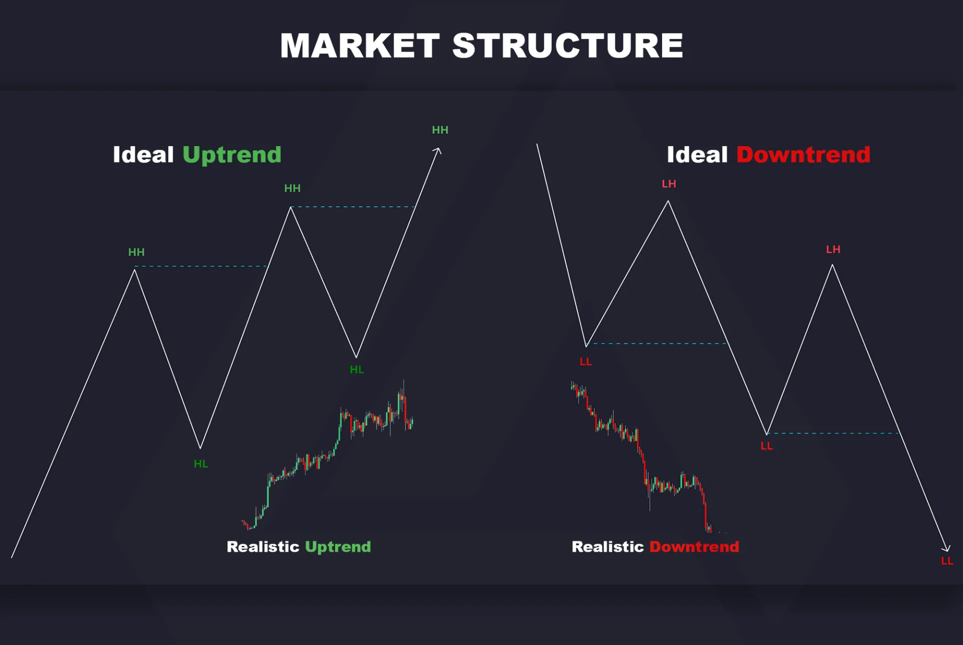Diagram comparing higher highs and higher lows with lower highs and lower lows