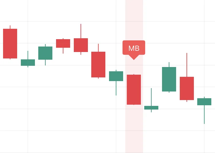 Historical candlestick chart highlighting a bearish near-marubozu candle with an MB label