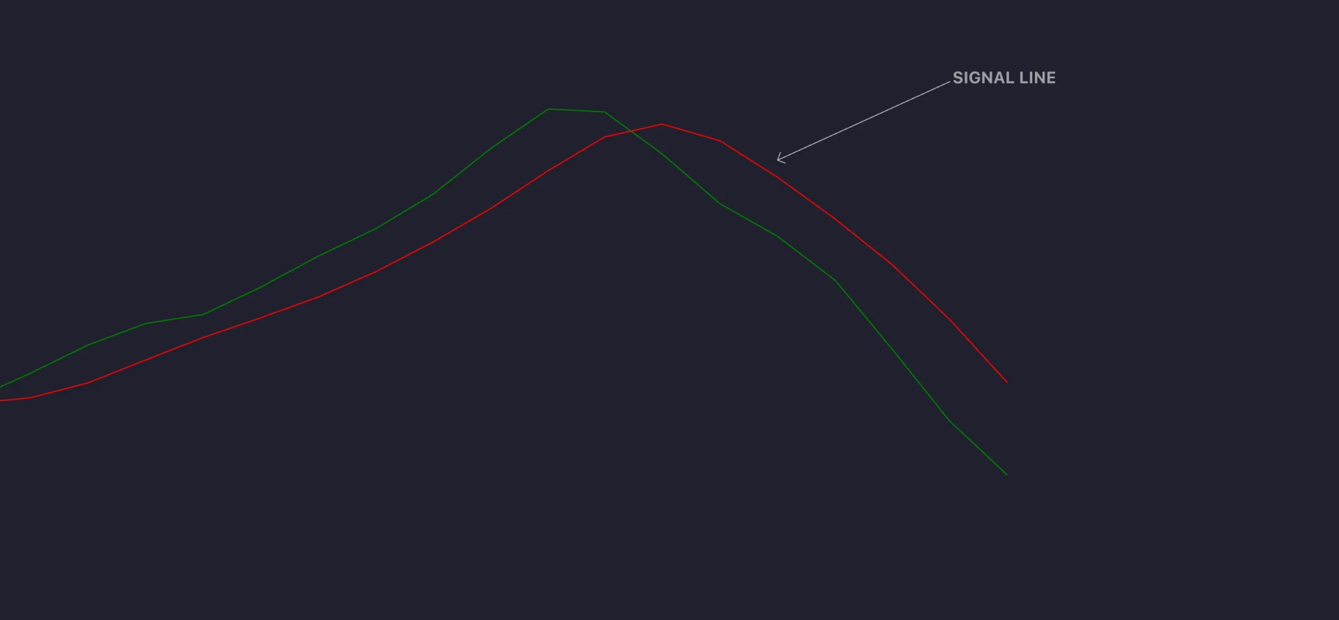 LuxAlgo RVI illustration identifying the red signal line alongside the green main line