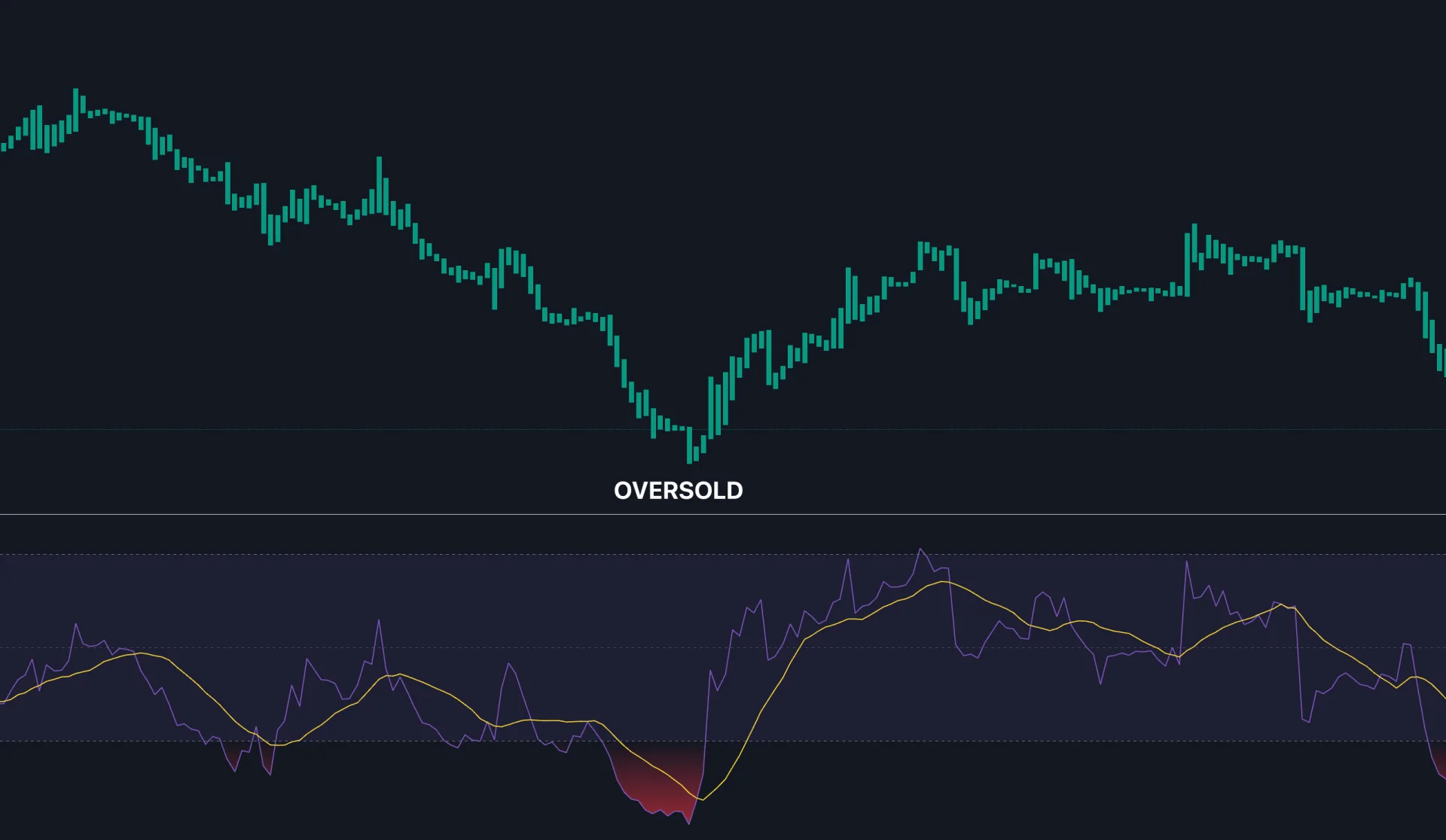 Historical price decline and subsequent rebound with an oversold RSI region