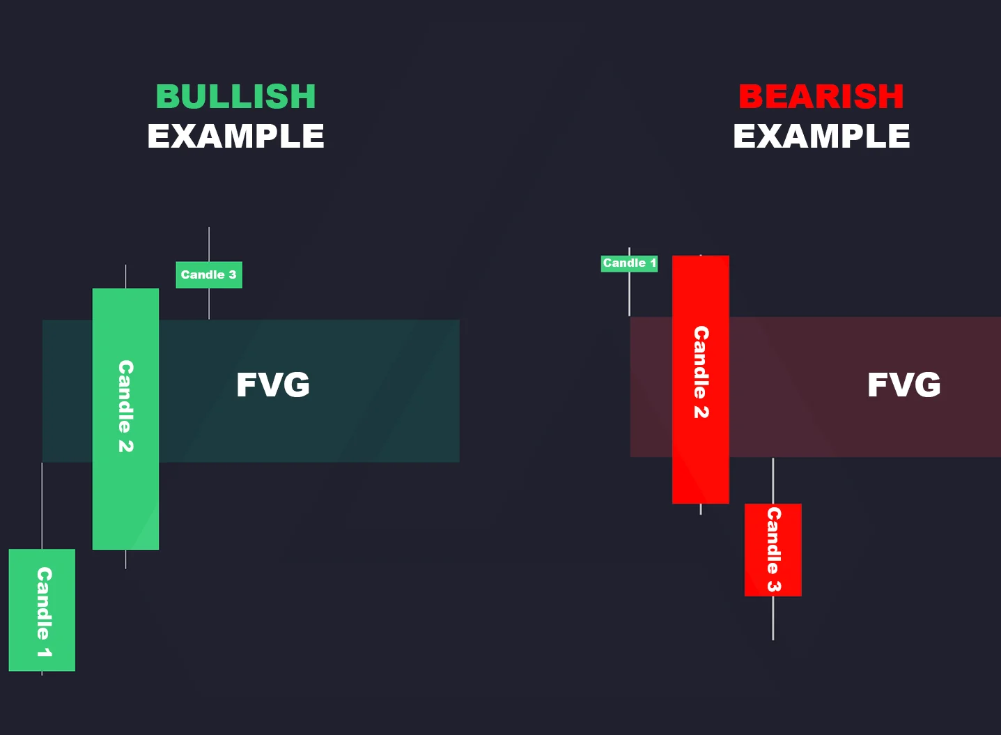Bullish and bearish three-candle fair value gap diagrams