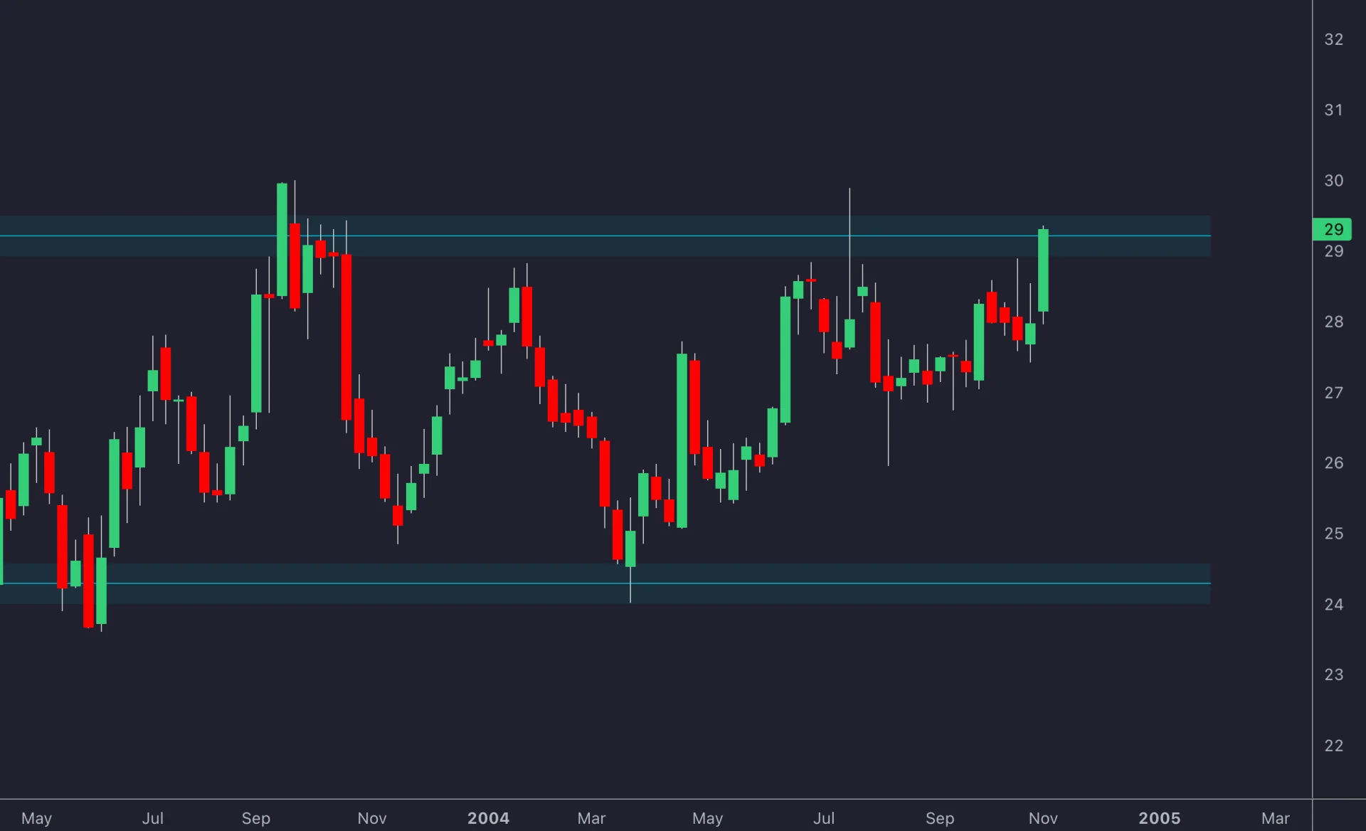 Historical candlestick chart with support around 24 to 24.5 and resistance around 29