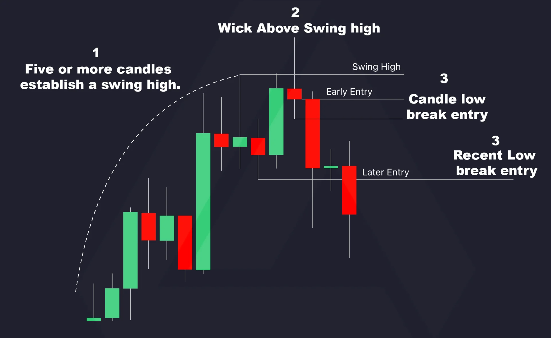 Bearish swing failure diagram comparing early entry, candle-low break and recent-low break