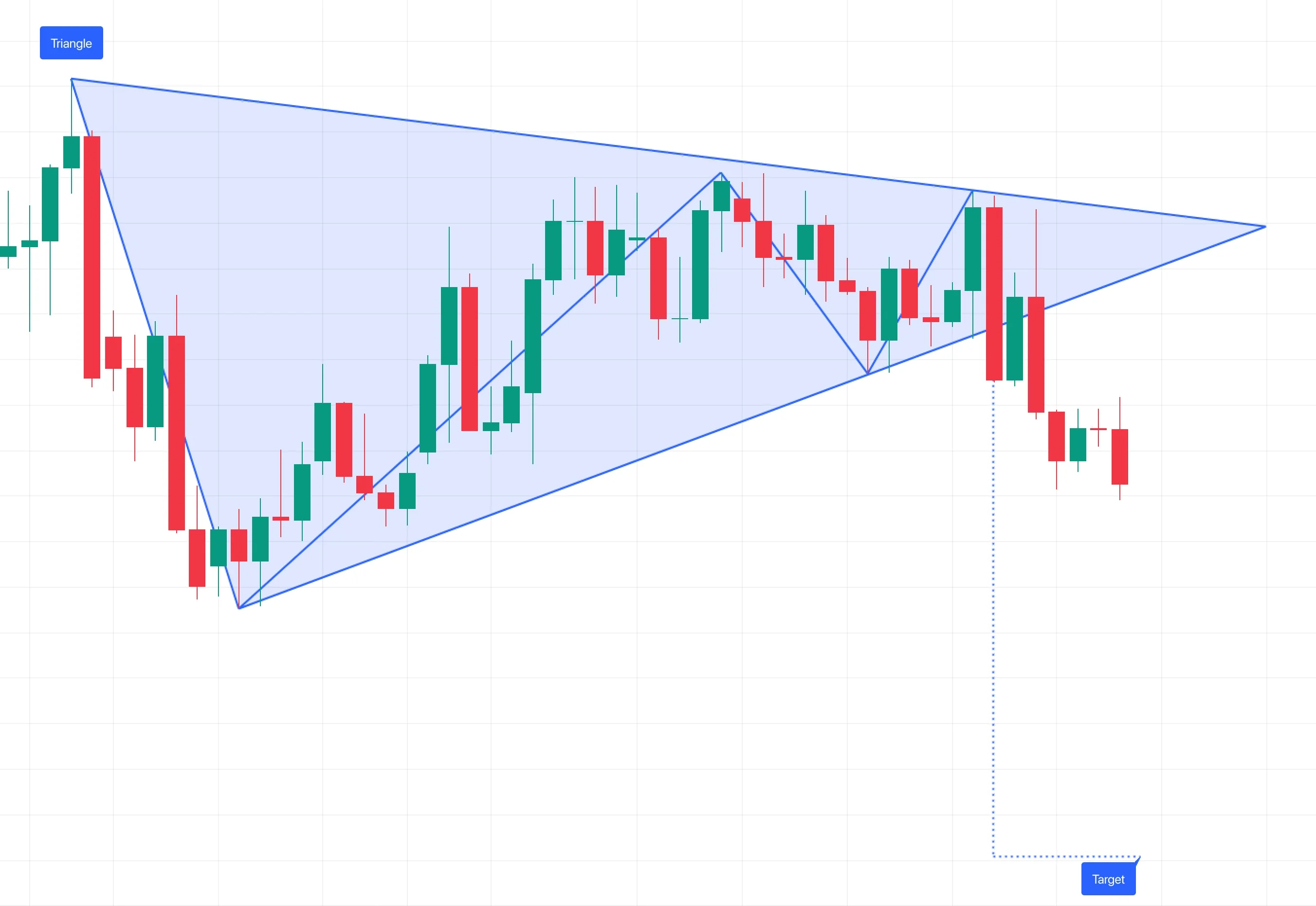 Symmetrical-triangle illustration with converging highs and lows and a downside breakout