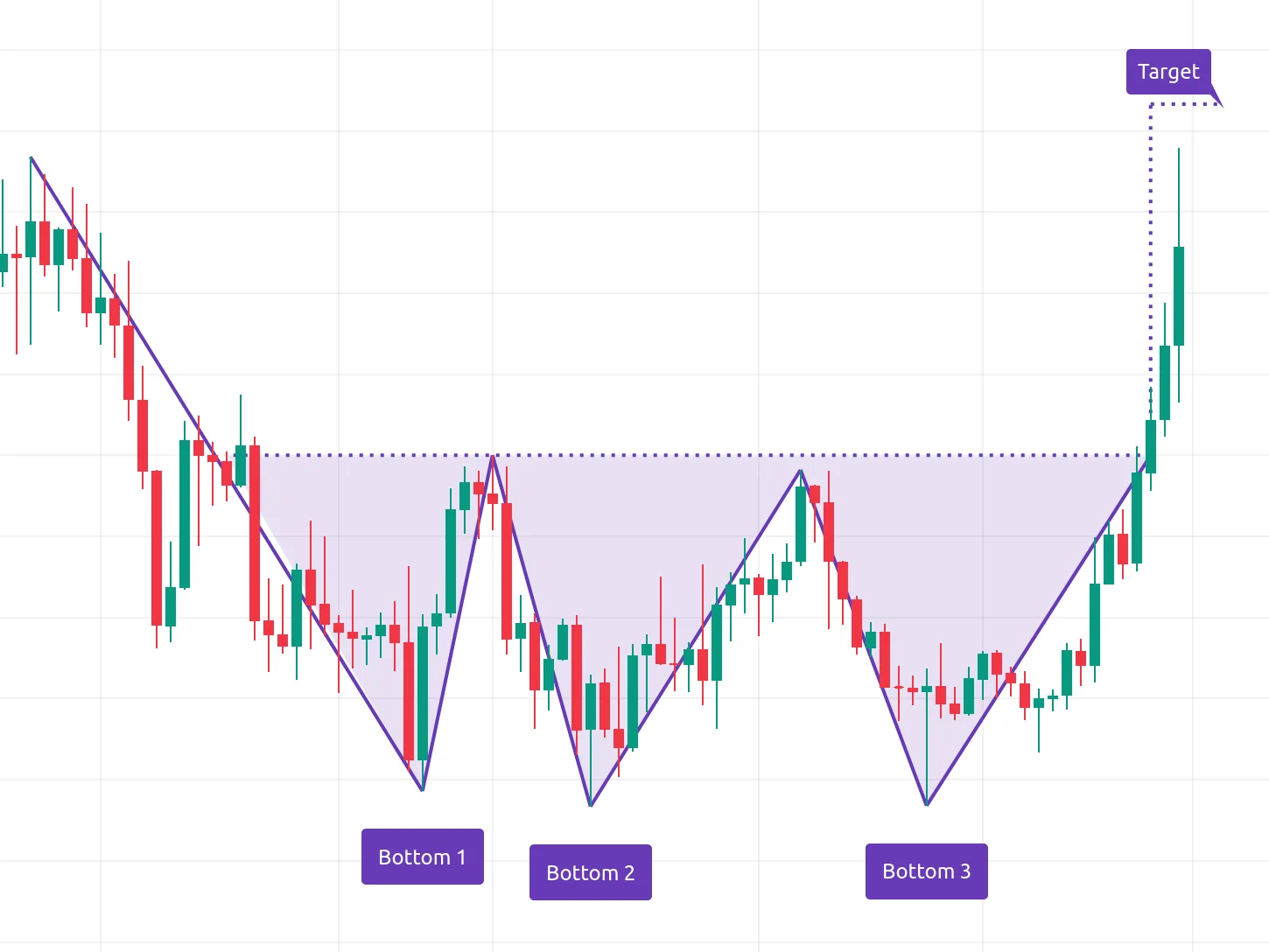 Triple-bottom illustration with three support tests, resistance breakout, and projected target