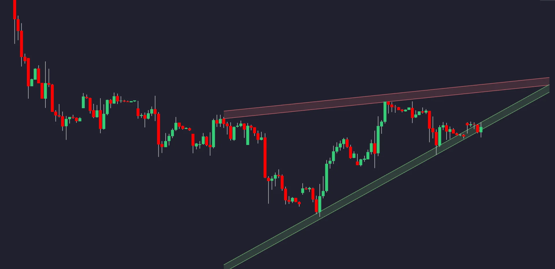 LuxAlgo-hosted chart example with rising lower and upper boundaries