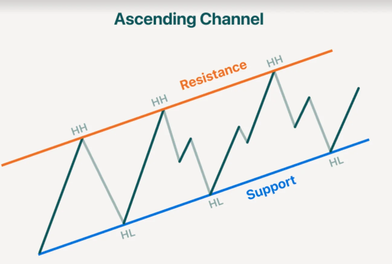 Ascending parallel channel illustration with higher highs and higher lows