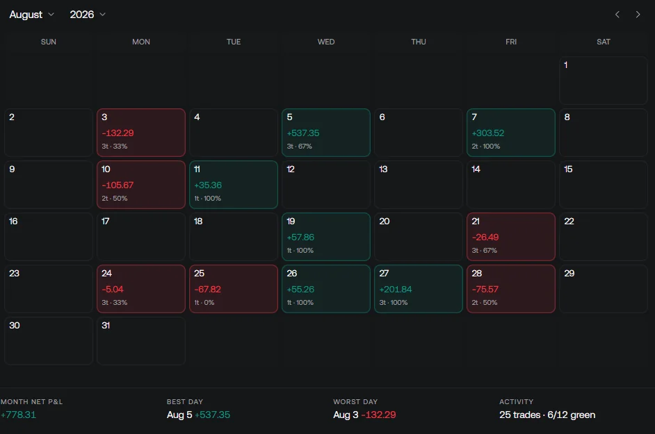 Quant Charts Journal calendar view showing realized results by trading day