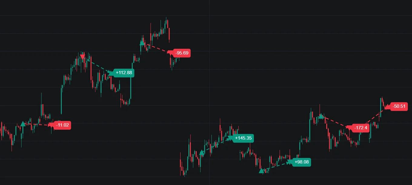 Quant Charts price chart with Journal entry and exit markers connected by a dashed profit-and-loss line