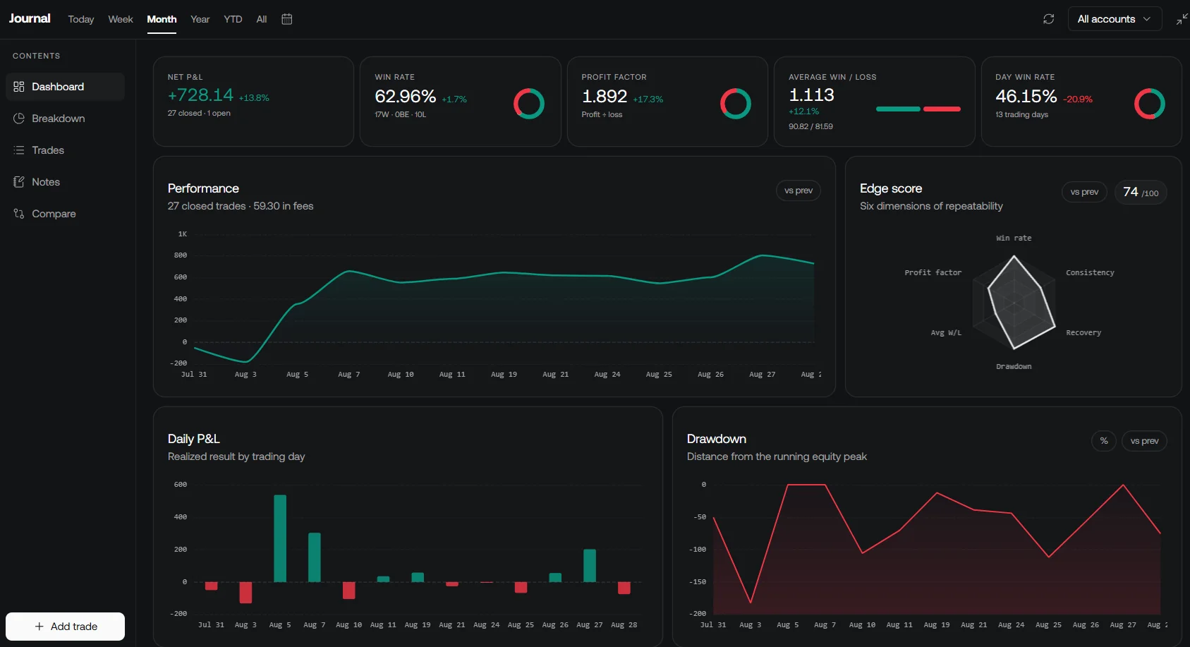 Current LuxAlgo Journal dashboard with trade performance, equity, and calendar views