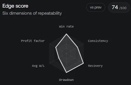 Quant Charts Journal Edge Score radar showing six repeatability dimensions: win rate, profit factor, average win and loss, drawdown, recovery and consistency