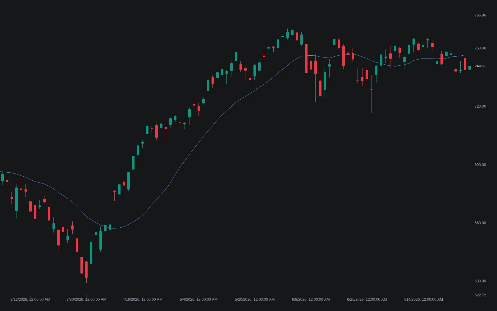 LuxAlgo Moving Average indicator on Quant Charts showing two averages and their crossovers on a price chart