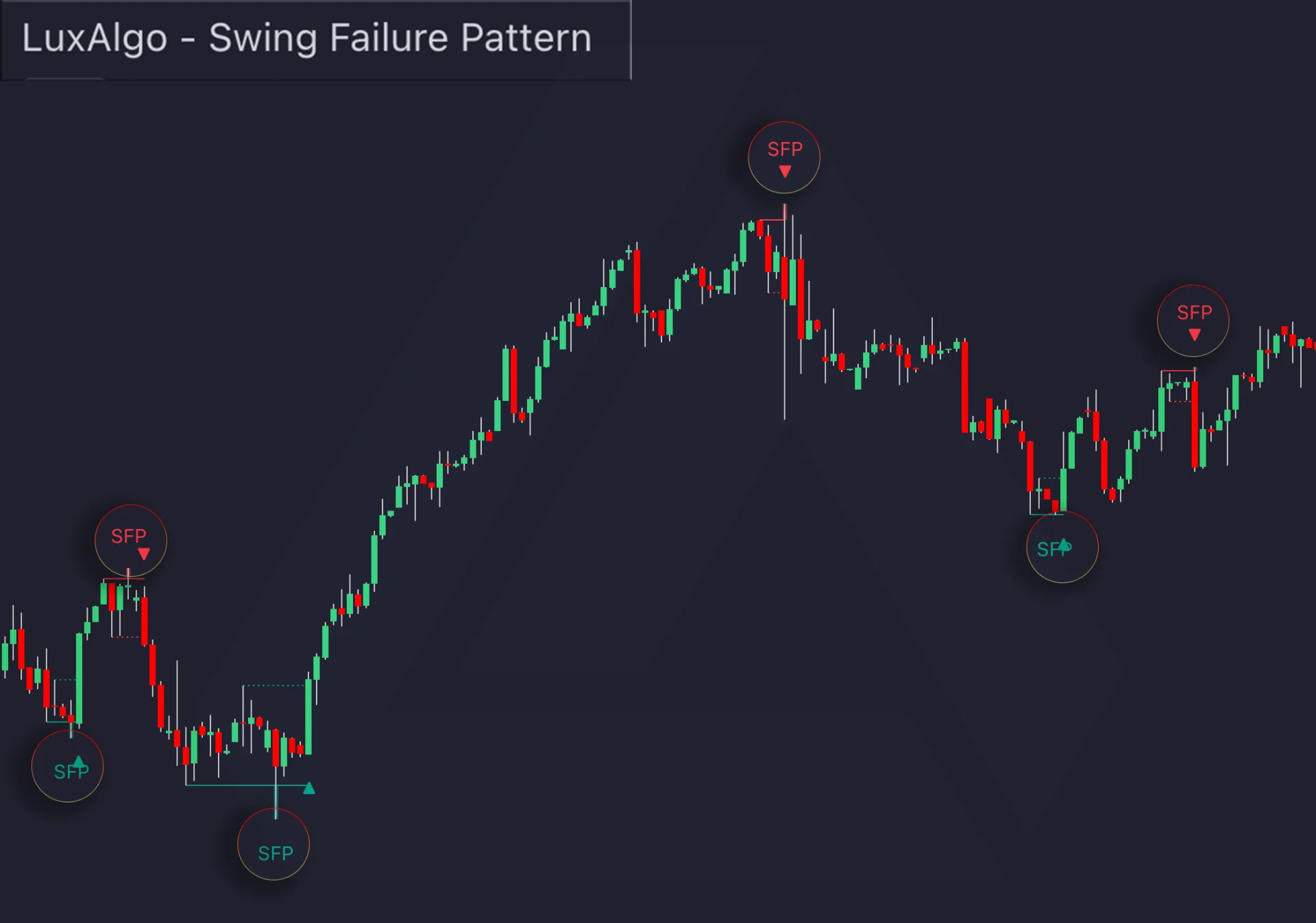 Historical LuxAlgo chart showing bullish and bearish swing failure labels
